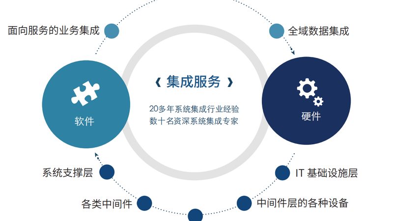 弱电智能化安装，如何选对合作伙伴？**